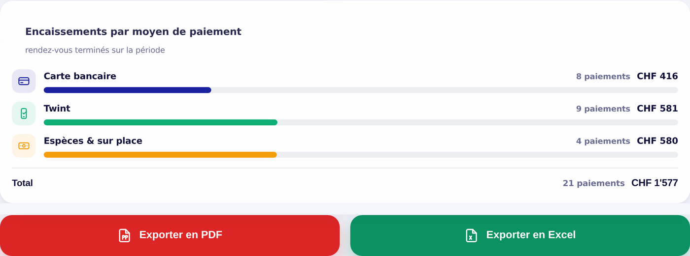 Écran des statistiques Weeks PRO : encaissements par moyen de paiement et export du rapport comptable
